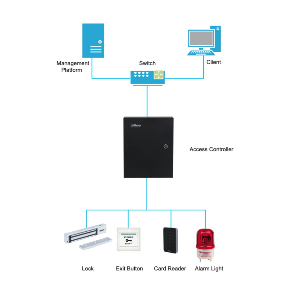 Controladora 4 Puertas / 1 Dirección en Caja Metálica IP Wiegand RS-485