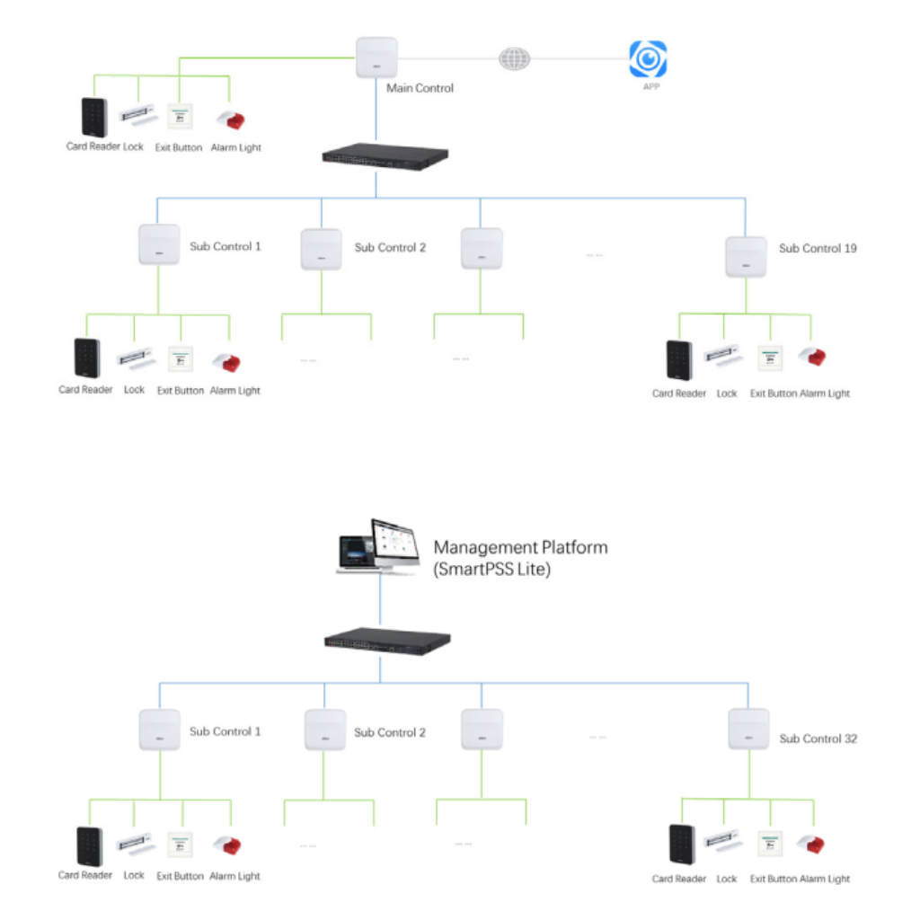 Controladora 2 Puertas Wiegand RS-485 TPC/IP y PoE Insider Series