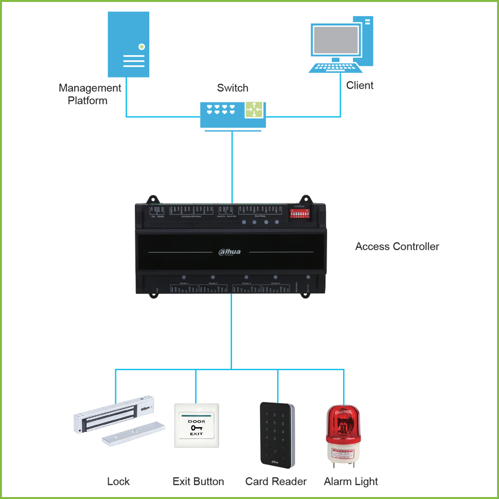 Controladora 4 Puertas / 1 Dirección para Carril DIN IP Wiegand RS-485