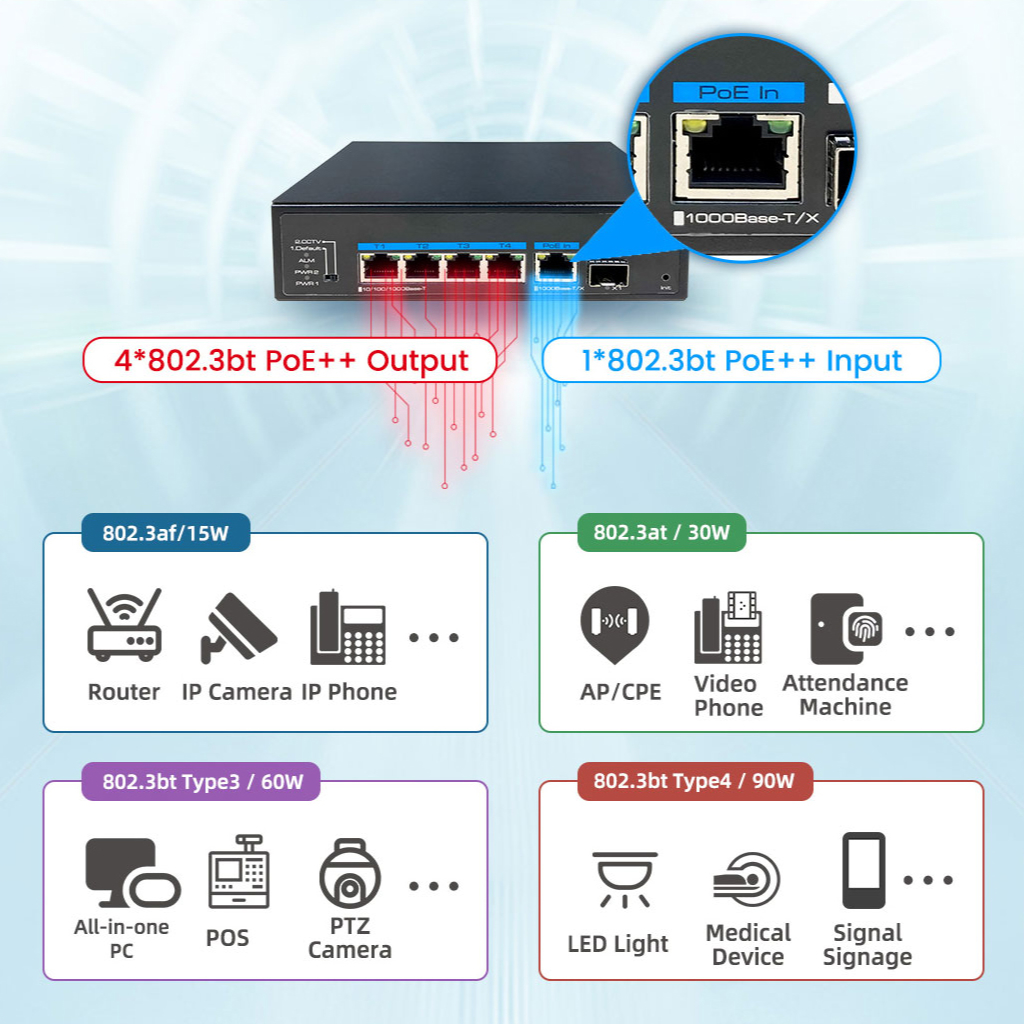 Switch PoE++ 4 puertos Gigabit + 1RJ45 Uplink Gigabit + 1SFP Uplink Gigabit 120W-PoE-IN 802.3af/at/bt 6KV DC48V-57V